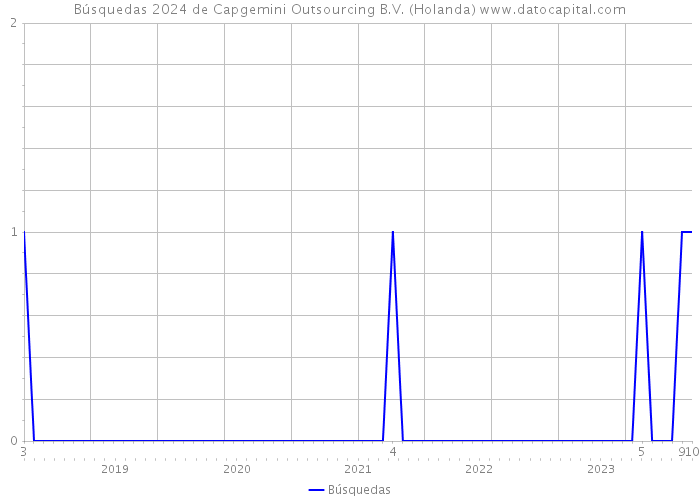 Búsquedas 2024 de Capgemini Outsourcing B.V. (Holanda) 