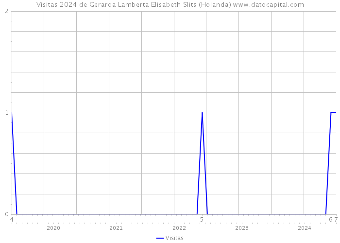 Visitas 2024 de Gerarda Lamberta Elisabeth Slits (Holanda) 