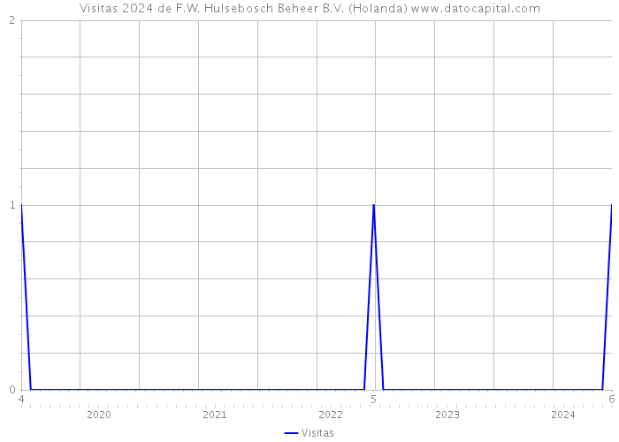 Visitas 2024 de F.W. Hulsebosch Beheer B.V. (Holanda) 