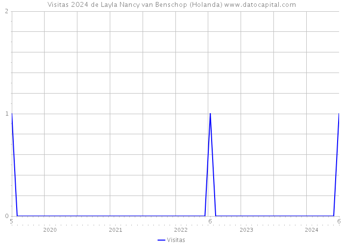 Visitas 2024 de Layla Nancy van Benschop (Holanda) 