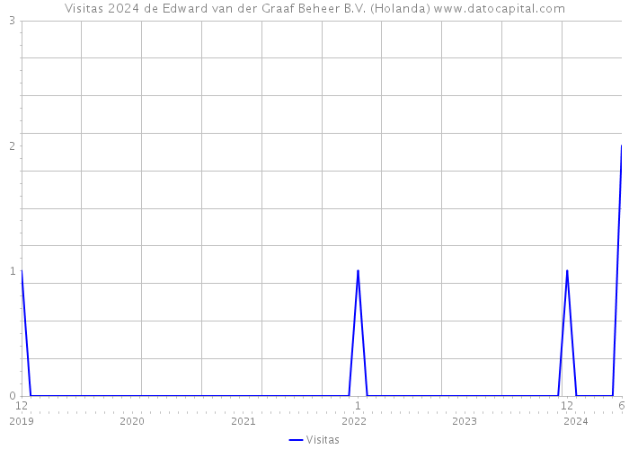 Visitas 2024 de Edward van der Graaf Beheer B.V. (Holanda) 