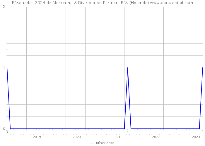 Búsquedas 2024 de Marketing & Distribution Partners B.V. (Holanda) 