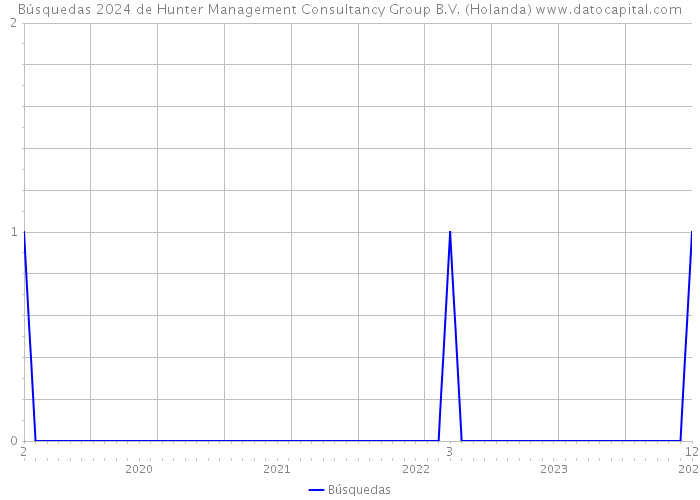 Búsquedas 2024 de Hunter Management Consultancy Group B.V. (Holanda) 