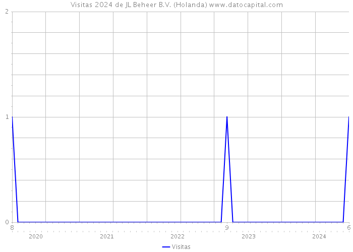 Visitas 2024 de JL Beheer B.V. (Holanda) 