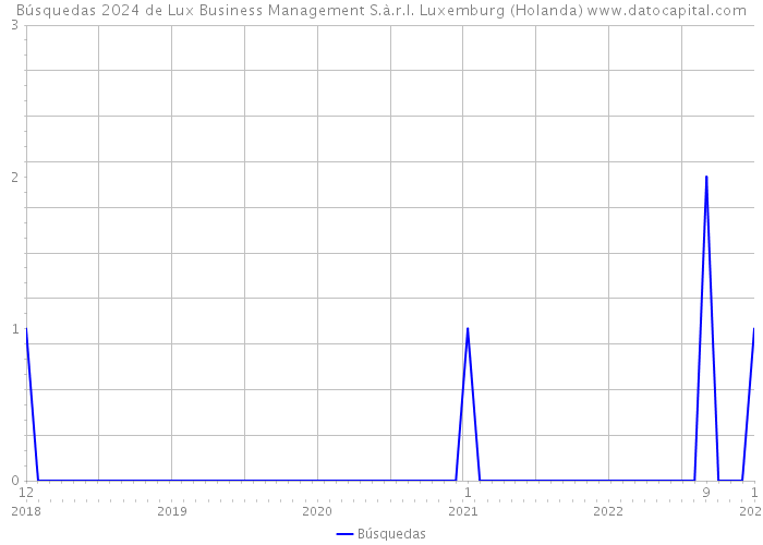 Búsquedas 2024 de Lux Business Management S.à.r.l. Luxemburg (Holanda) 