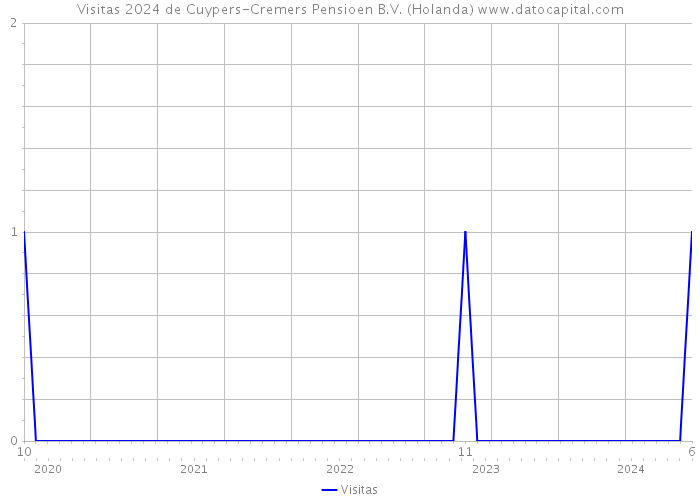 Visitas 2024 de Cuypers-Cremers Pensioen B.V. (Holanda) 