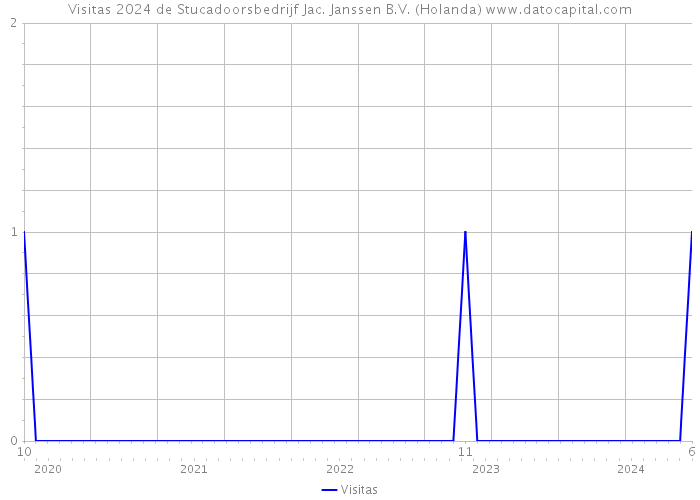 Visitas 2024 de Stucadoorsbedrijf Jac. Janssen B.V. (Holanda) 