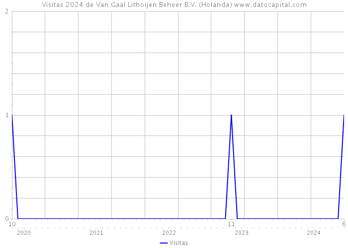 Visitas 2024 de Van Gaal Lithoijen Beheer B.V. (Holanda) 