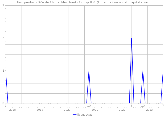 Búsquedas 2024 de Global Merchants Group B.V. (Holanda) 