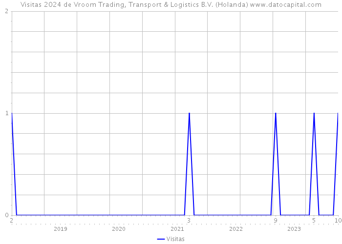 Visitas 2024 de Vroom Trading, Transport & Logistics B.V. (Holanda) 