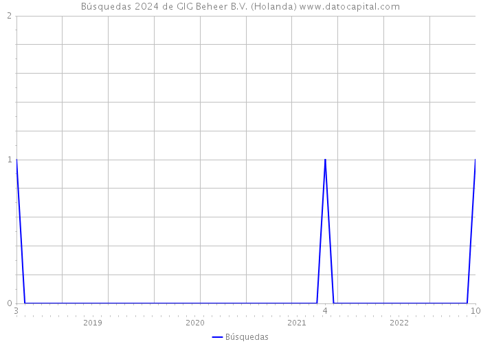 Búsquedas 2024 de GIG Beheer B.V. (Holanda) 