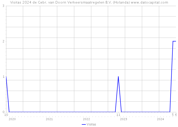 Visitas 2024 de Gebr. van Doorn Verkeersmaatregelen B.V. (Holanda) 