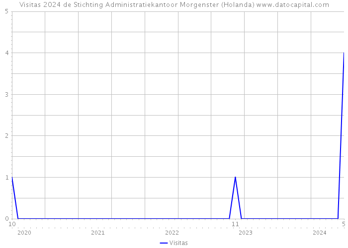 Visitas 2024 de Stichting Administratiekantoor Morgenster (Holanda) 