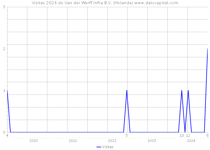 Visitas 2024 de Van der Werff Infra B.V. (Holanda) 