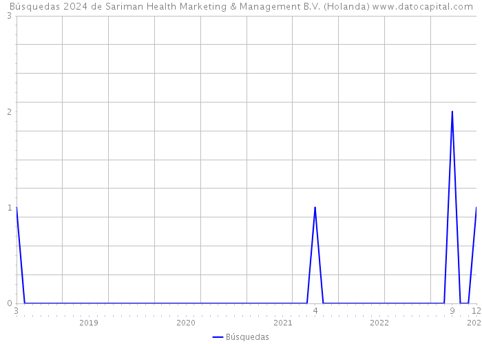 Búsquedas 2024 de Sariman Health Marketing & Management B.V. (Holanda) 