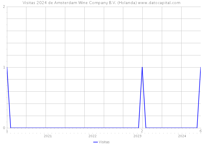 Visitas 2024 de Amsterdam Wine Company B.V. (Holanda) 