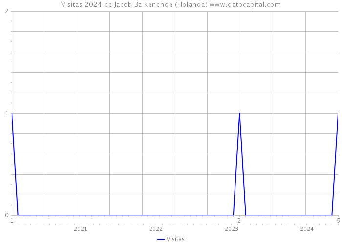 Visitas 2024 de Jacob Balkenende (Holanda) 