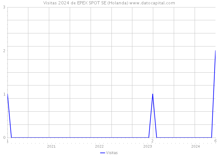 Visitas 2024 de EPEX SPOT SE (Holanda) 