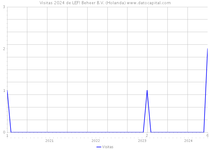 Visitas 2024 de LEF! Beheer B.V. (Holanda) 