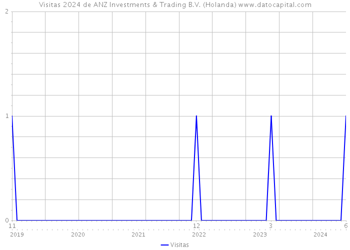 Visitas 2024 de ANZ Investments & Trading B.V. (Holanda) 