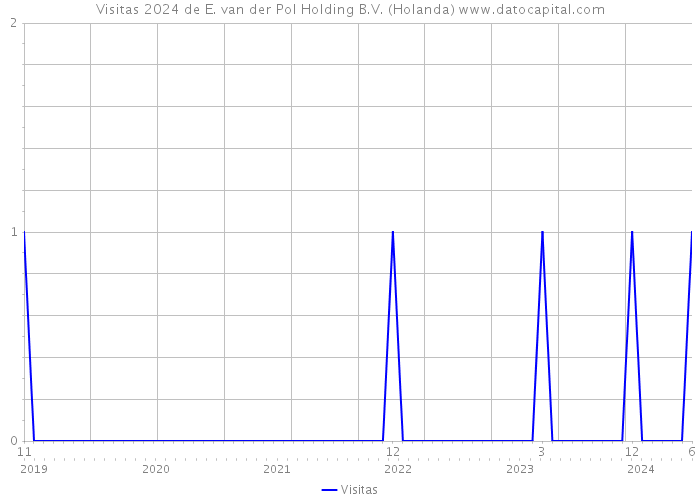 Visitas 2024 de E. van der Pol Holding B.V. (Holanda) 