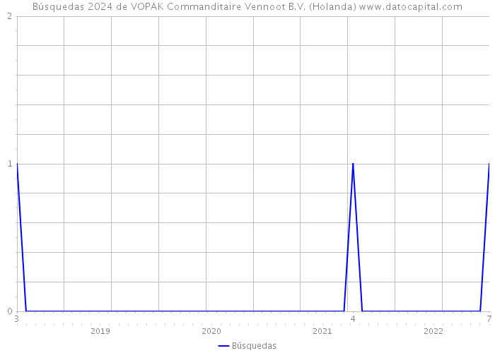 Búsquedas 2024 de VOPAK Commanditaire Vennoot B.V. (Holanda) 