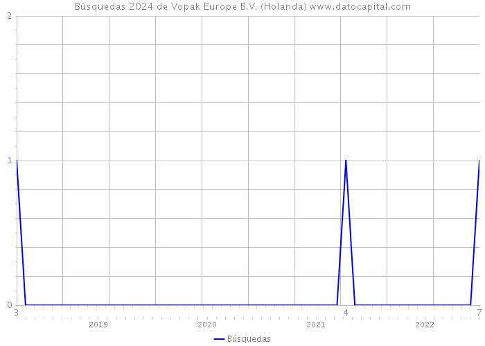 Búsquedas 2024 de Vopak Europe B.V. (Holanda) 