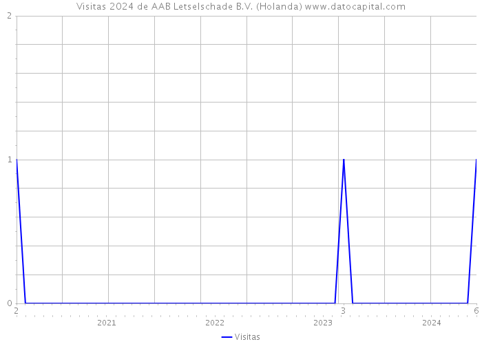 Visitas 2024 de AAB Letselschade B.V. (Holanda) 