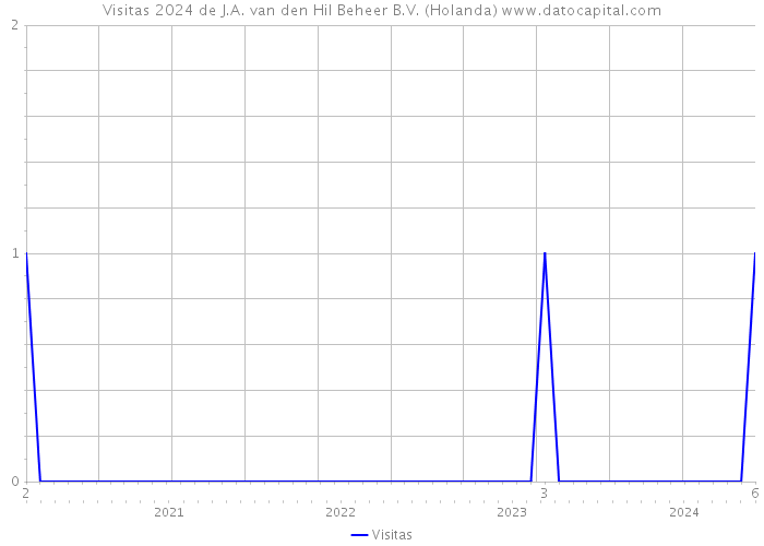 Visitas 2024 de J.A. van den Hil Beheer B.V. (Holanda) 