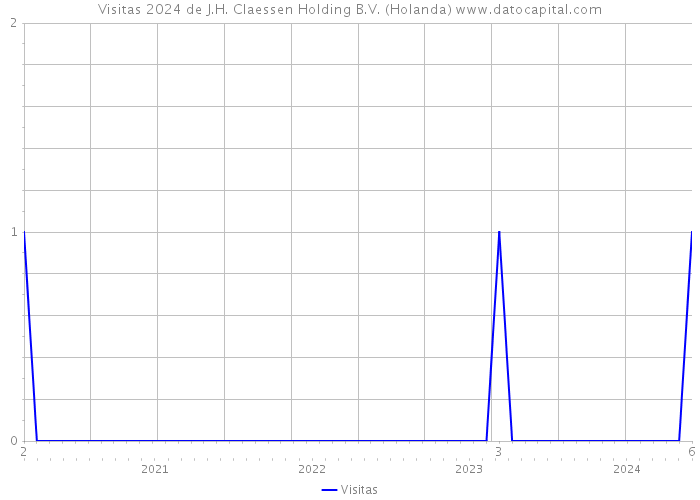 Visitas 2024 de J.H. Claessen Holding B.V. (Holanda) 