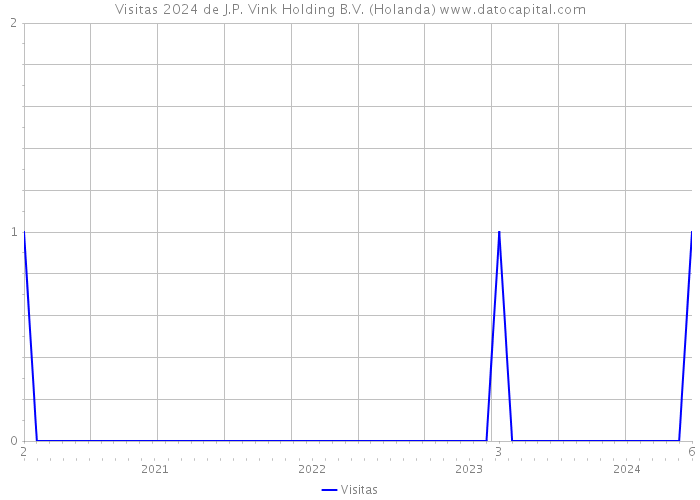 Visitas 2024 de J.P. Vink Holding B.V. (Holanda) 