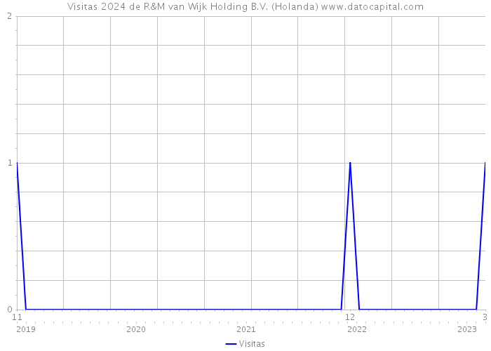 Visitas 2024 de R&M van Wijk Holding B.V. (Holanda) 