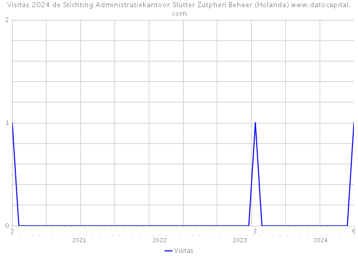 Visitas 2024 de Stichting Administratiekantoor Slütter Zutphen Beheer (Holanda) 