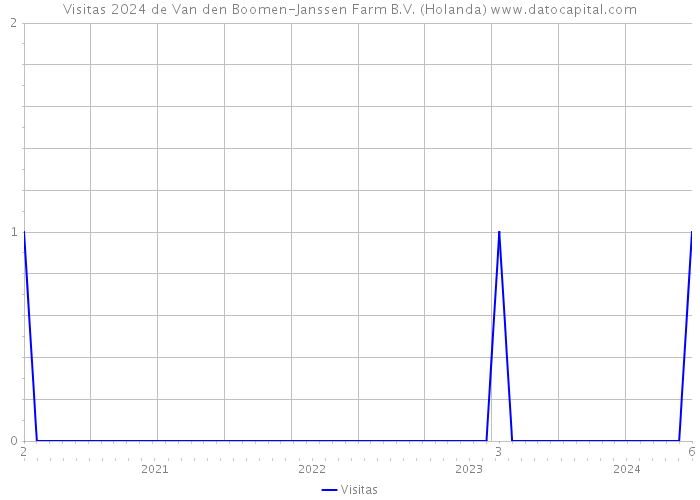 Visitas 2024 de Van den Boomen-Janssen Farm B.V. (Holanda) 