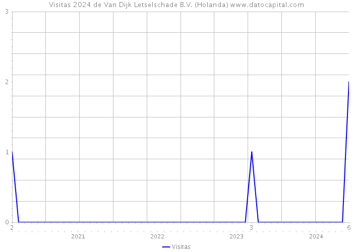 Visitas 2024 de Van Dijk Letselschade B.V. (Holanda) 