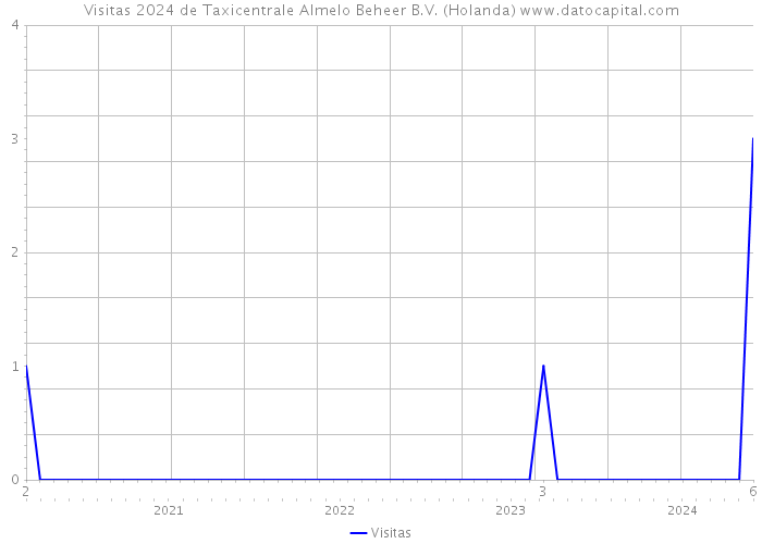 Visitas 2024 de Taxicentrale Almelo Beheer B.V. (Holanda) 