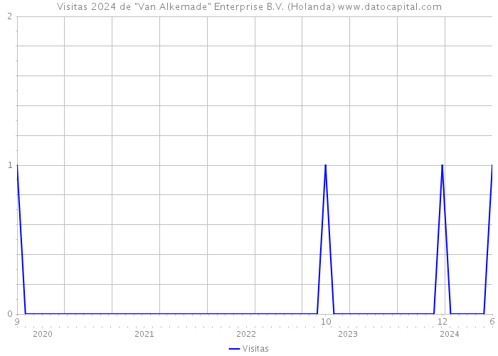 Visitas 2024 de 