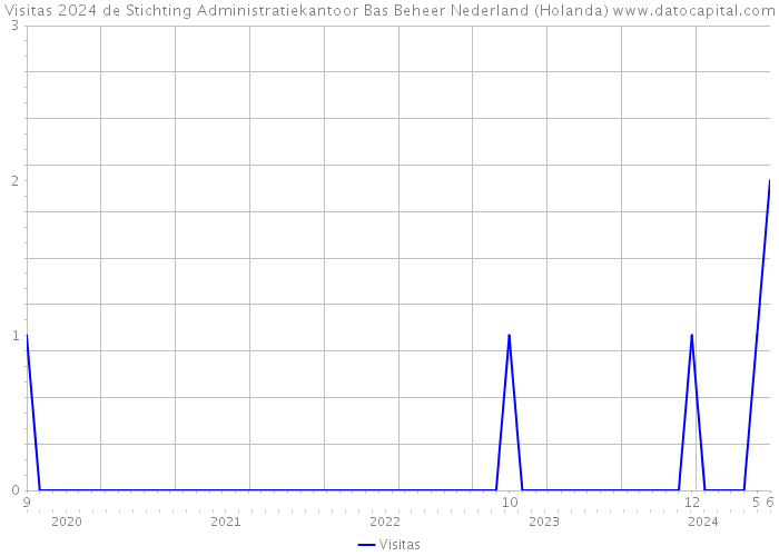 Visitas 2024 de Stichting Administratiekantoor Bas Beheer Nederland (Holanda) 