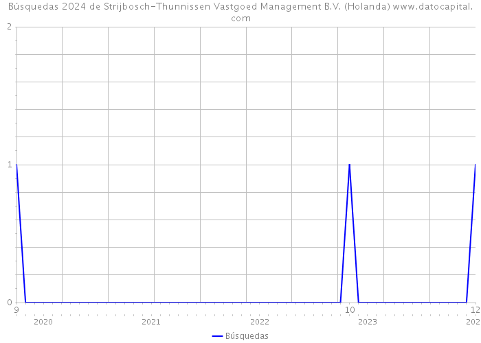 Búsquedas 2024 de Strijbosch-Thunnissen Vastgoed Management B.V. (Holanda) 