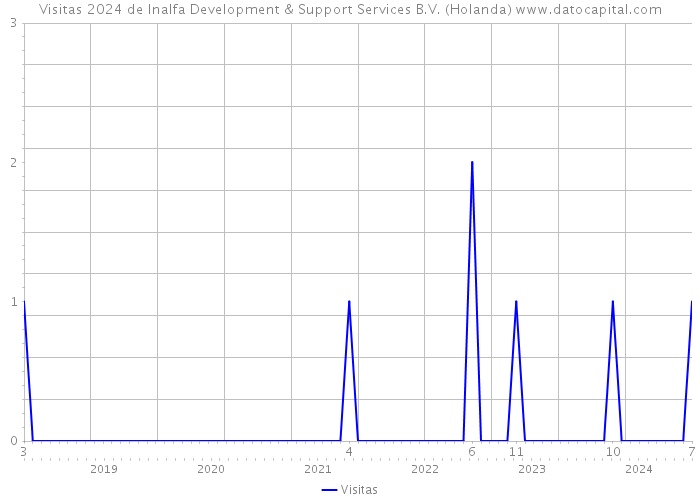 Visitas 2024 de Inalfa Development & Support Services B.V. (Holanda) 