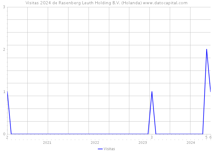 Visitas 2024 de Rasenberg Leuth Holding B.V. (Holanda) 