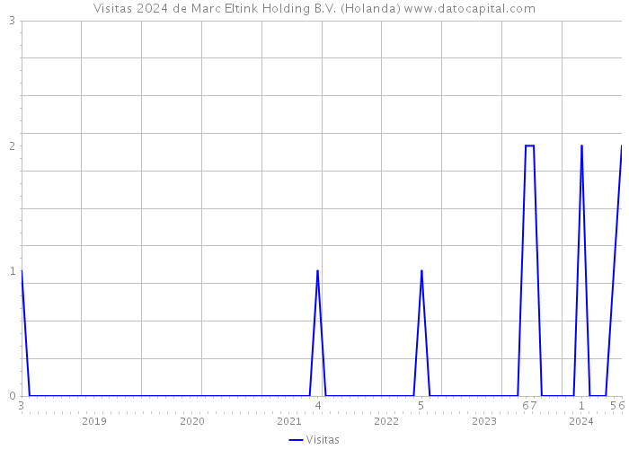 Visitas 2024 de Marc Eltink Holding B.V. (Holanda) 