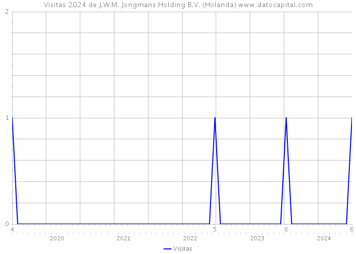 Visitas 2024 de J.W.M. Jongmans Holding B.V. (Holanda) 