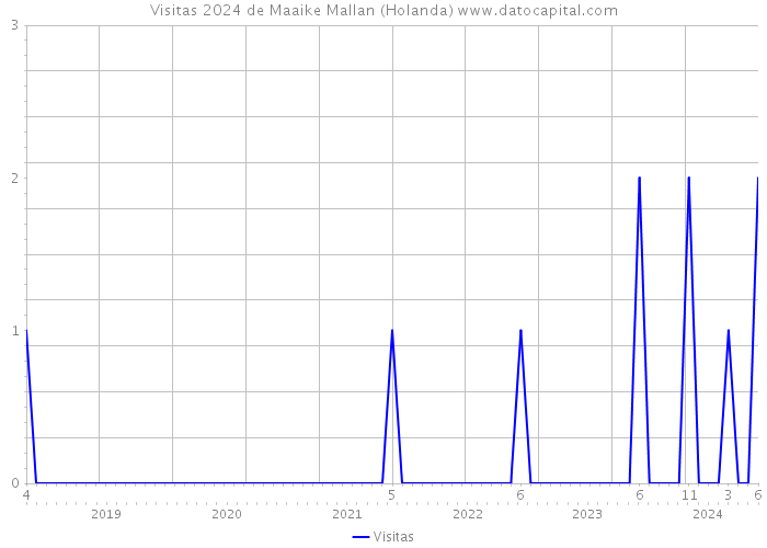 Visitas 2024 de Maaike Mallan (Holanda) 