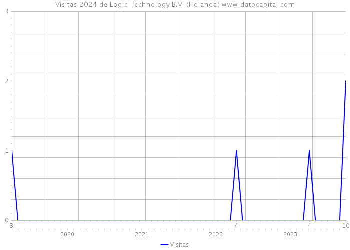 Visitas 2024 de Logic Technology B.V. (Holanda) 