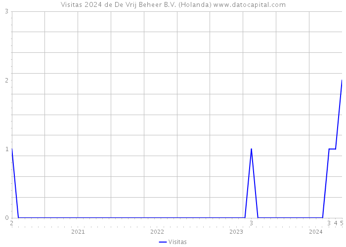 Visitas 2024 de De Vrij Beheer B.V. (Holanda) 