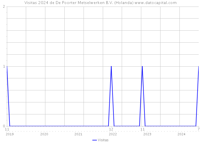 Visitas 2024 de De Poorter Metselwerken B.V. (Holanda) 