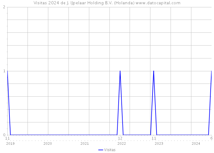 Visitas 2024 de J. IJpelaar Holding B.V. (Holanda) 