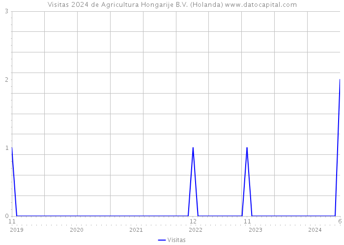 Visitas 2024 de Agricultura Hongarije B.V. (Holanda) 