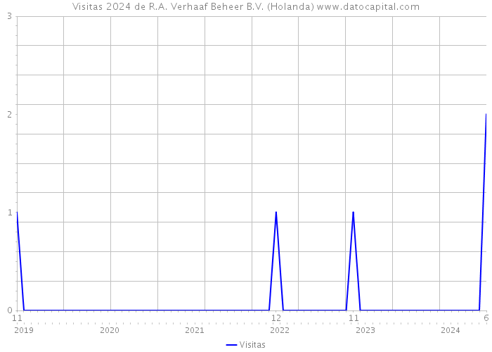 Visitas 2024 de R.A. Verhaaf Beheer B.V. (Holanda) 